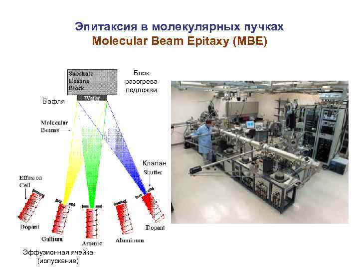 Эпитаксия в молекулярных пучках Molecular Beam Epitaxy (MBE) Блок разогрева подложки Вафля Клапан Эффузионная