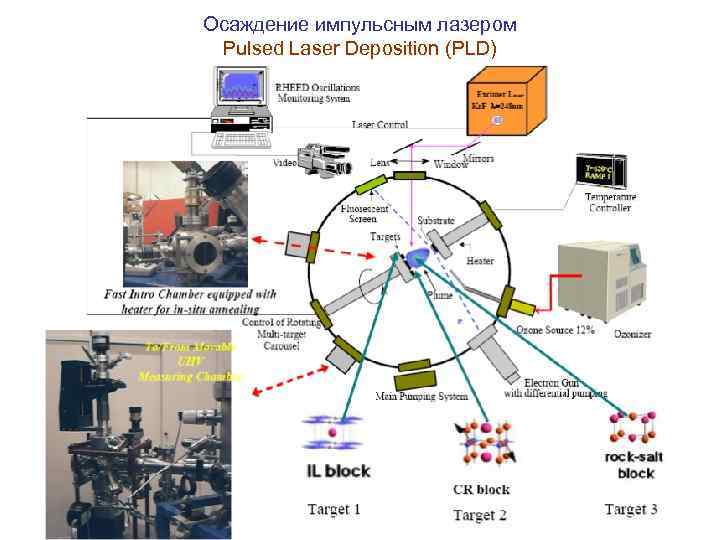 Осаждение импульсным лазером Pulsed Laser Deposition (PLD) 