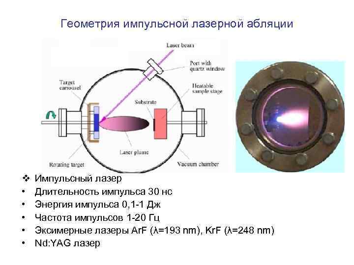 Геометрия импульсной лазерной абляции v • • • Импульсный лазер Длительность импульса 30 нс