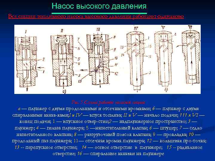 Насос высокого давления Все секции топливного насоса высокого давления работают одинаково Рис. 5 Схема