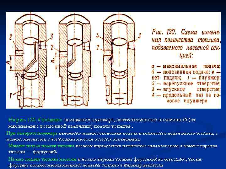 На рис. 120, б показано положение плунжера, соответствующее половинной (от максимально возможной величины) подаче