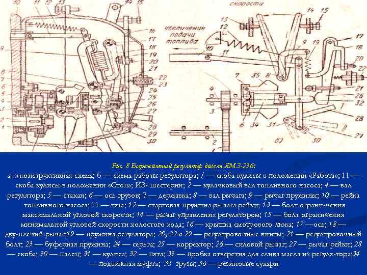 Устройство регулятора Рис. 8 Всережимный регулятор дизеля ЯМЗ-236: а -» конструктивная схема; б —