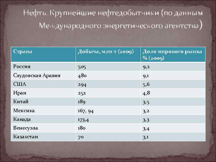 Нефть. Крупнейшие нефтедобытчики (по данным Международного энергетического агентства) Страна Добыча, млн т (2009) Доля