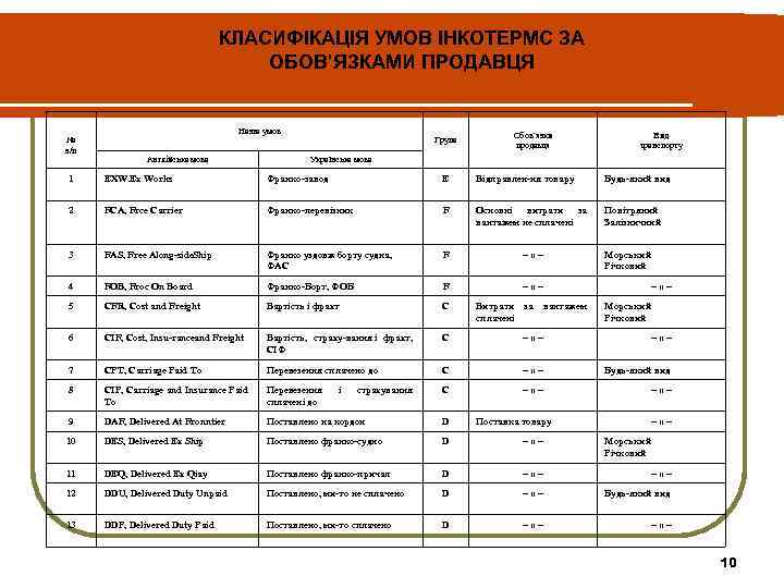 КЛАСИФІКАЦІЯ УМОВ ІНКОТЕРМС ЗА ОБОВ’ЯЗКАМИ ПРОДАВЦЯ № з/п Назва умов Англійська мова Група Обов’язки