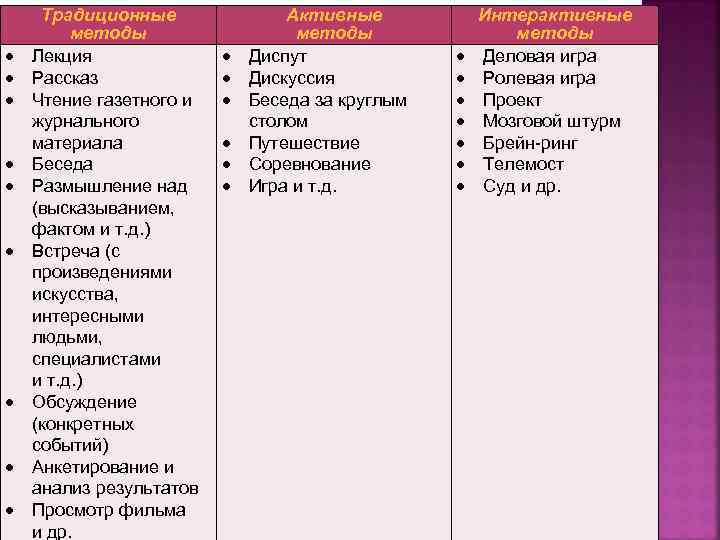  Традиционные методы Лекция Рассказ Чтение газетного и журнального материала Беседа Размышление над (высказыванием,