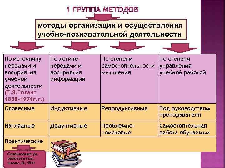 1 ГРУППА МЕТОДОВ методы организации и осуществления учебно-познавательной деятельности По источнику передачи и восприятия