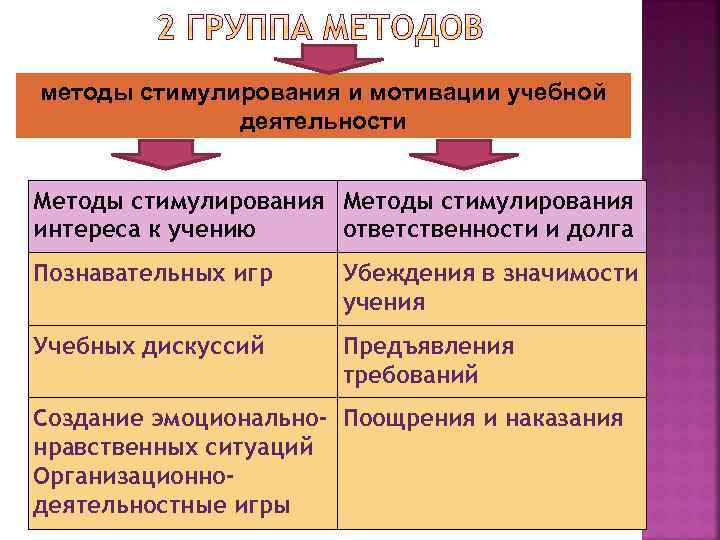 методы стимулирования и мотивации учебной деятельности Методы стимулирования интереса к учению ответственности и долга