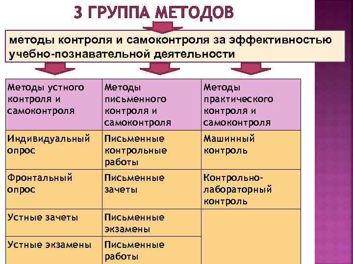 3 ГРУППА МЕТОДОВ методы контроля и самоконтроля за эффективностью учебно-познавательной деятельности Методы устного контроля