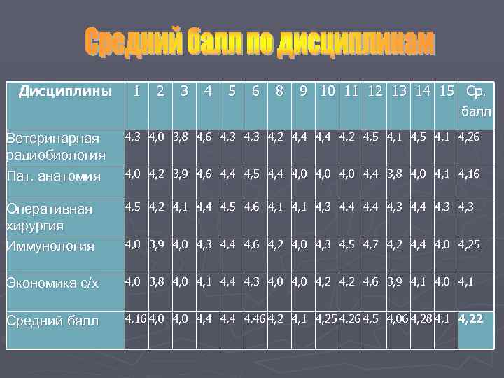 Дисциплины 1 2 3 4 5 6 8 9 10 11 12 13 14