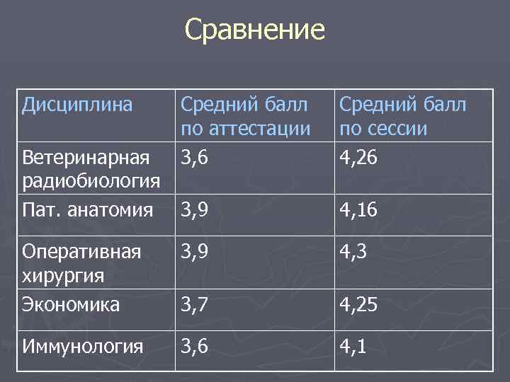 Сравнение Дисциплина Средний балл по аттестации 3, 6 Ветеринарная радиобиология Пат. анатомия 3, 9