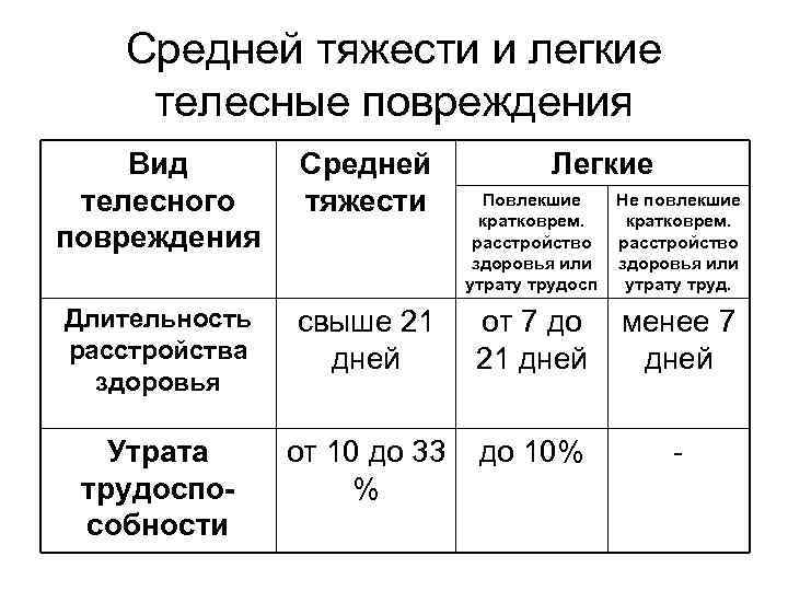 Средней тяжести и легкие телесные повреждения Вид телесного повреждения Средней тяжести Длительность расстройства здоровья
