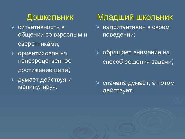 Дошкольник Младший школьник Ø ситуативность в общении со взрослым и сверстниками; Ø надситуативен в