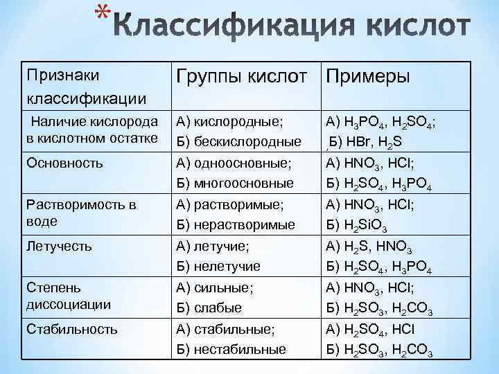 Группа кислот примеры. Классификация кислот таблица. Классификация кислот 8 класс. Кислоты классификация кислот. Классификация кислот в химии.