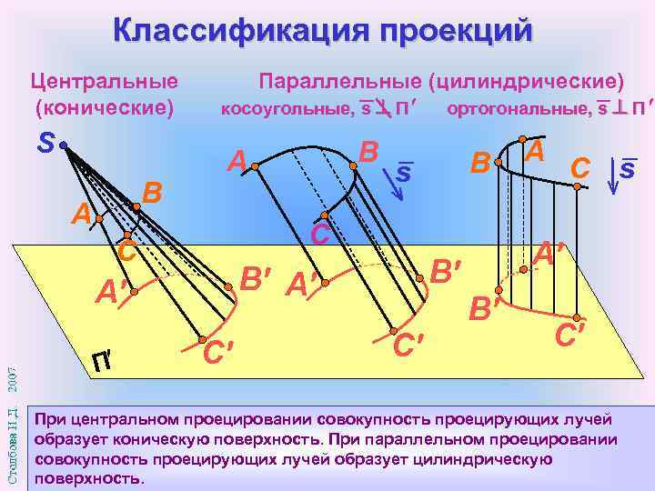 Классификация проекций Центральные (конические) S B A Параллельные (цилиндрические) ортогональные, s П косоугольные, s