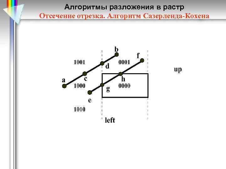 Алгоритмы разложения в растр Отсечение отрезка. Алгоритм Сазерленда-Кохена 