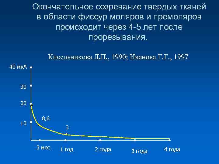  Окончательное созревание твердых тканей в области фиссур моляров и премоляров происходит через 4