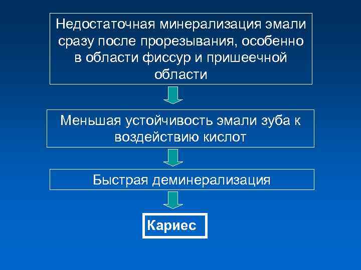 Недостаточная минерализация эмали сразу после прорезывания, особенно в области фиссур и пришеечной области Меньшая