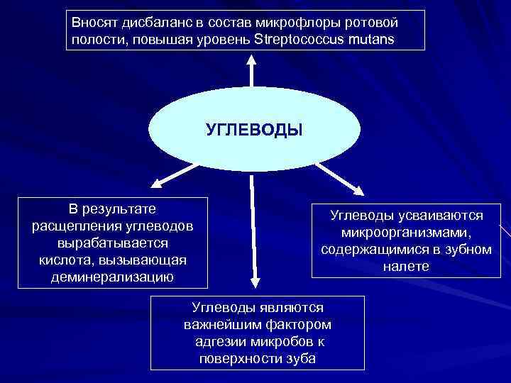 Вносят дисбаланс в состав микрофлоры ротовой полости, повышая уровень Streptococcus mutans УГЛЕВОДЫ В результате