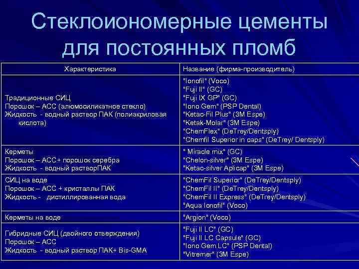 Стеклоиономеpные цементы для постоянных пломб Хаpактеpистика Hазвание (фиpма-пpоизводитель) Тpадиционные СИЦ Порошок – АСС (алюмосиликатное