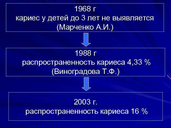 1968 г кариес у детей до 3 лет не выявляется (Марченко А. И. )