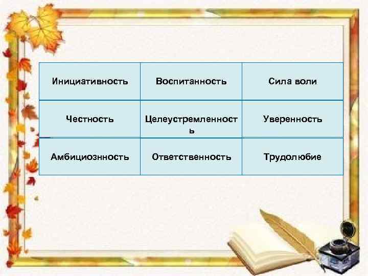 Инициативность Воспитанность Сила воли Честность Целеустремленност ь Уверенность Амбициознность Ответственность Трудолюбие 