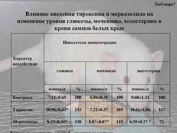 Таблица 3 Влияние введения тироксина и мерказолила на изменение уровня глюкозы, мочевины, холестерина в