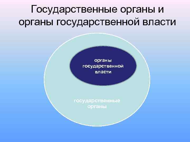 Государственные органы и органы государственной власти государственные органы 