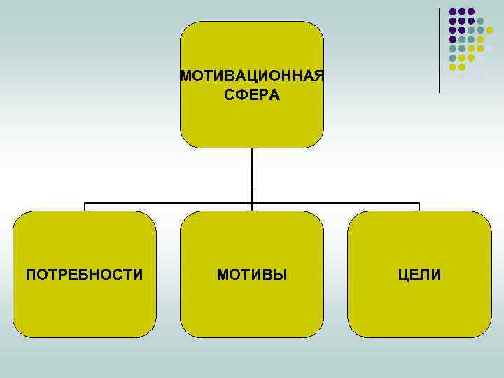 МОТИВАЦИОННАЯ СФЕРА ПОТРЕБНОСТИ МОТИВЫ ЦЕЛИ 