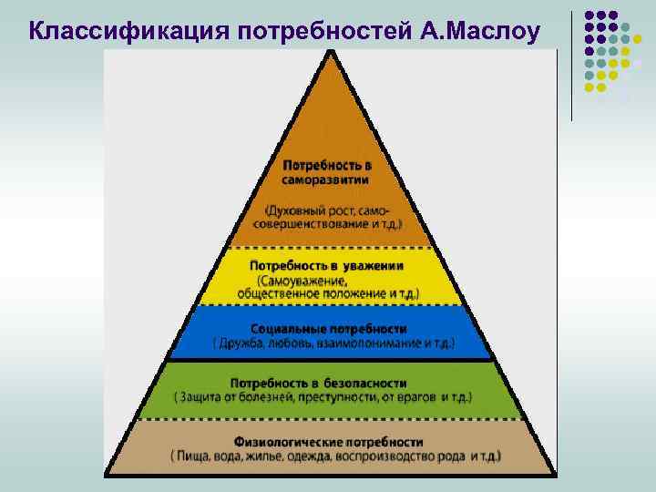 Классификация потребностей А. Маслоу 