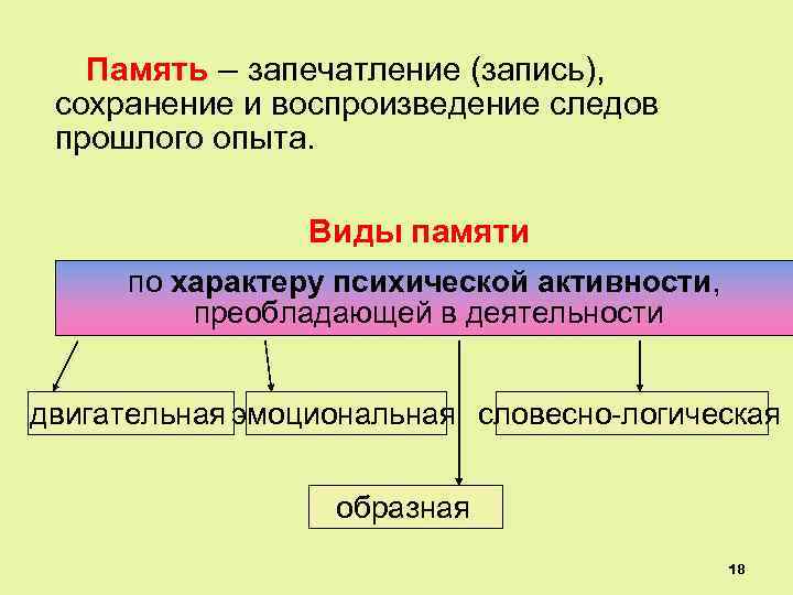 Память – запечатление (запись), сохранение и воспроизведение следов прошлого опыта. Виды памяти по характеру