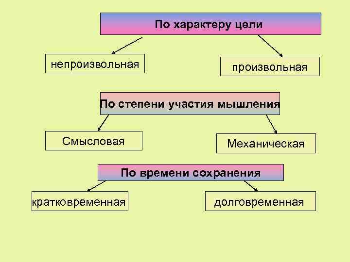 По характеру цели непроизвольная По степени участия мышления Смысловая Механическая По времени сохранения кратковременная