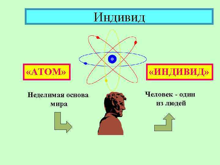 Индивид «АТОМ» Неделимая основа мира «ИНДИВИД» Человек - один из людей 