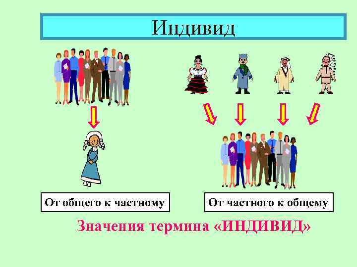 Индивид От общего к частному От частного к общему Значения термина «ИНДИВИД» 