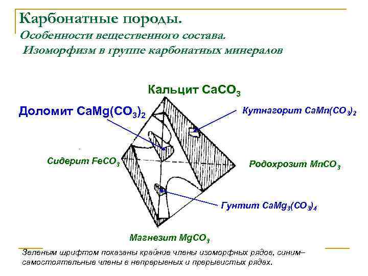 Карбонатные породы. Особенности вещественного состава. Изоморфизм в группе карбонатных минералов Кальцит Ca. CO 3