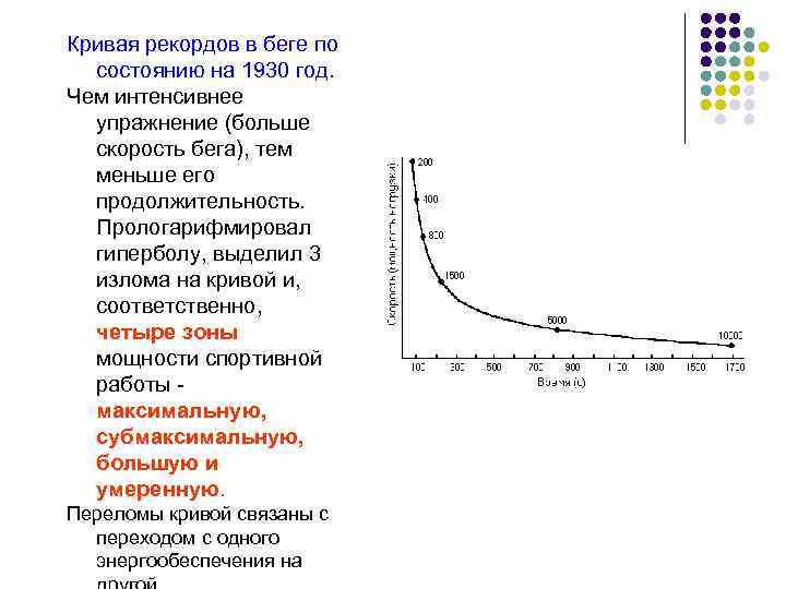 Кривая рекордов в беге по состоянию на 1930 год. Чем интенсивнее упражнение (больше скорость