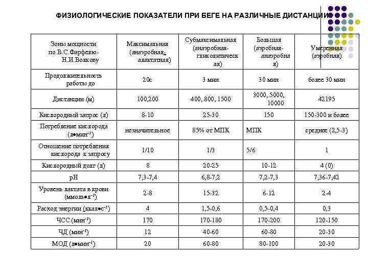 Физиологические показатели