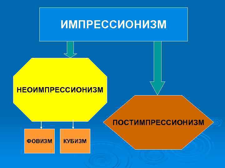 ИМПРЕССИОНИЗМ НЕОИМПРЕССИОНИЗМ ПОСТИМПРЕССИОНИЗМ ФОВИЗМ КУБИЗМ 