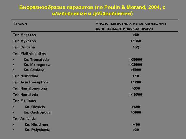  Биоразнообразие паразитов (по Poulin & Morand, 2004, с изменениями и добавлениями) Таксон Число