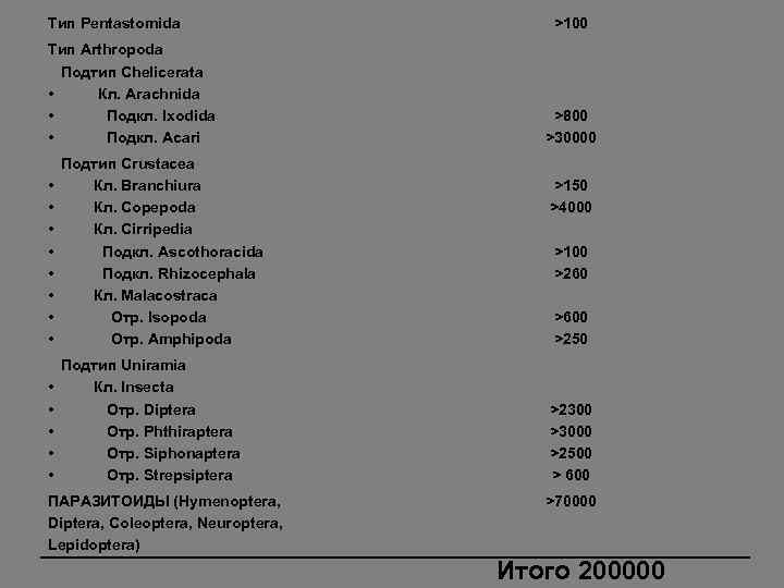 Тип Pentastomida >100 Тип Arthropoda Подтип Chelicerata • Кл. Arachnida • Подкл. Ixodida >800
