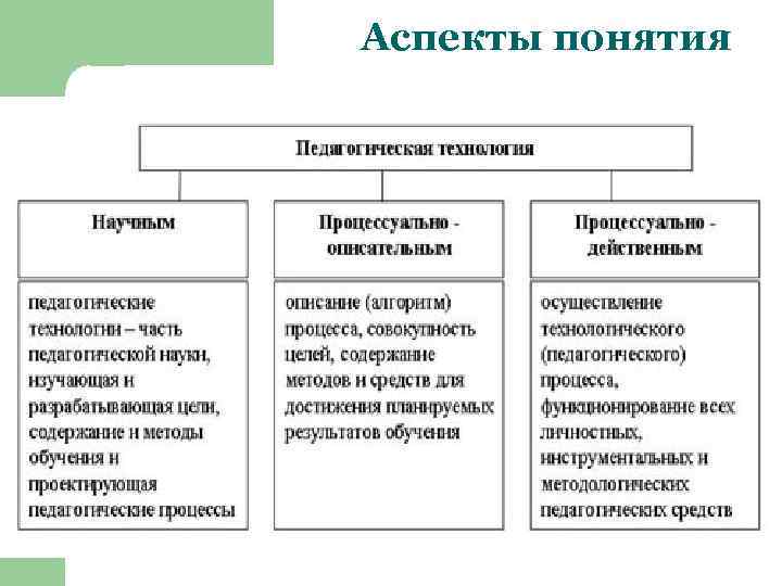 Понятие аспекты