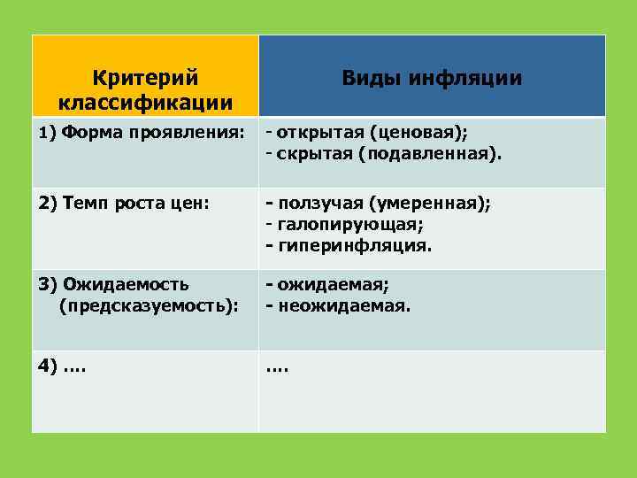 Критерий классификации Виды инфляции 1) Форма проявления: - открытая (ценовая); - скрытая (подавленная). 2)