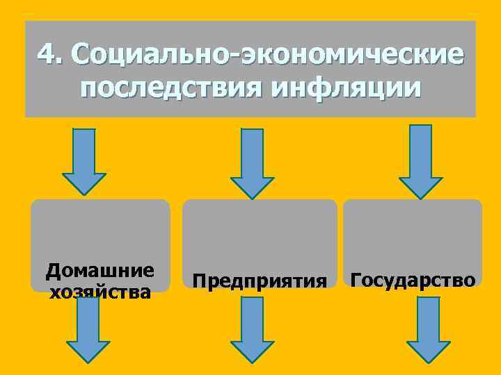 4. Социально-экономические последствия инфляции Домашние хозяйства Предприятия Государство 