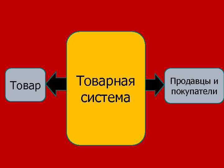 Товарная система Продавцы и покупатели 