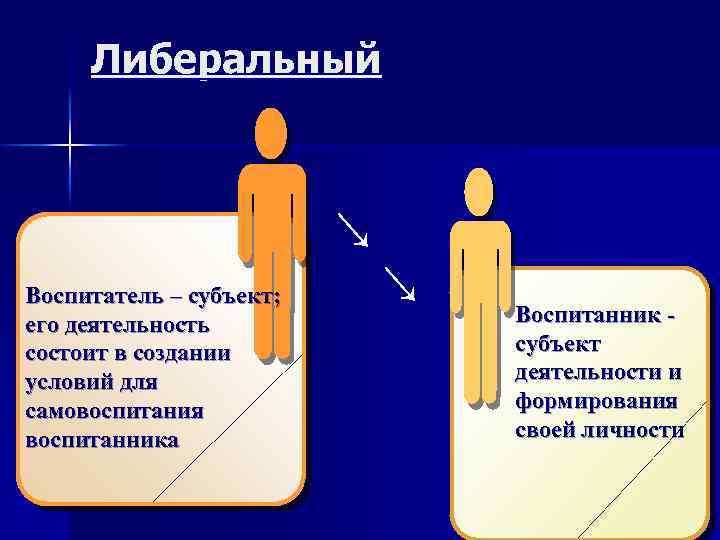 Либеральный → → Воспитатель – субъект; его деятельность состоит в создании условий для самовоспитания
