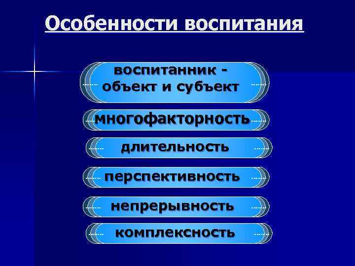 Особенности воспитания воспитанник объект и субъект многофакторность длительность перспективность непрерывность комплексность 