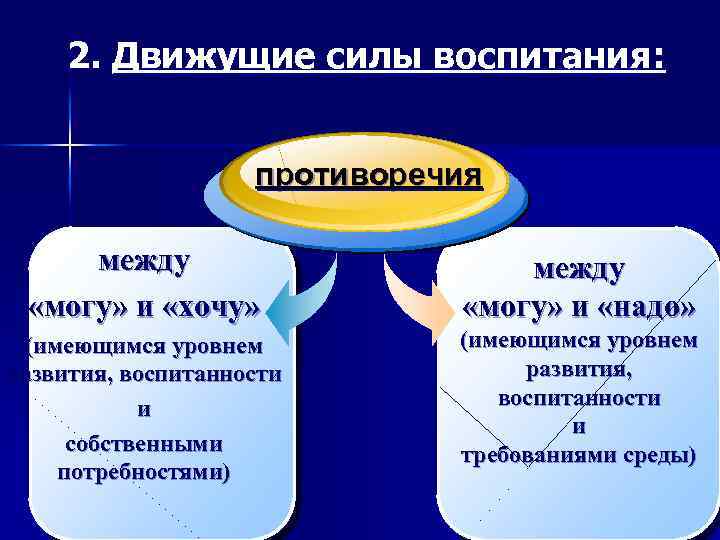 2. Движущие силы воспитания: противоречия между «могу» и «хочу» между «могу» и «надо» (имеющимся
