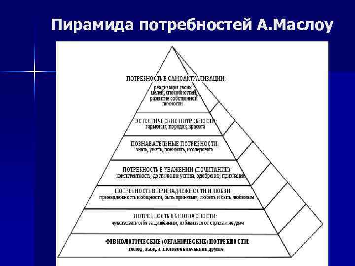 Пирамида потребностей А. Маслоу 