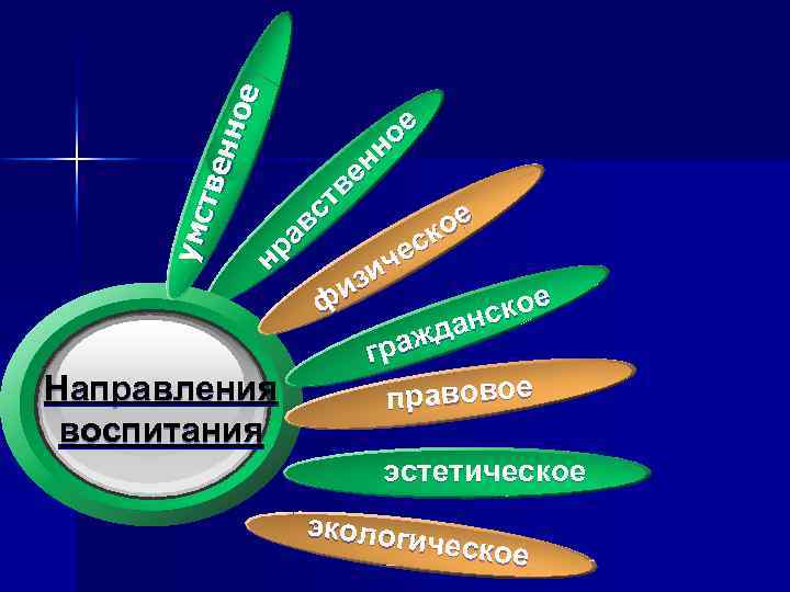 умс тве нно е нр ав ст ве нн ое Направления воспитания ое ск