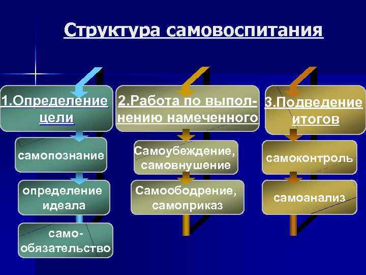 Структура самовоспитания 1. Определение 2. Работа по выпол- 3. Подведение цели нению намеченного итогов