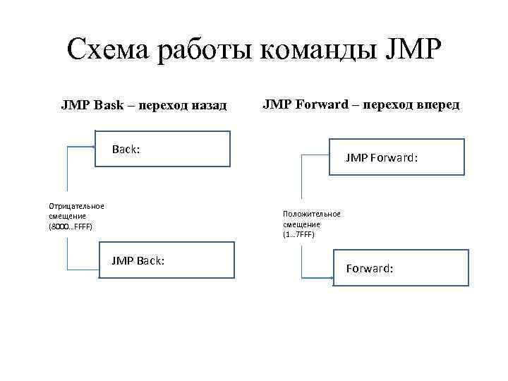 Схема работы команды JMP Bask – переход назад JMP Forward – переход вперед Back: